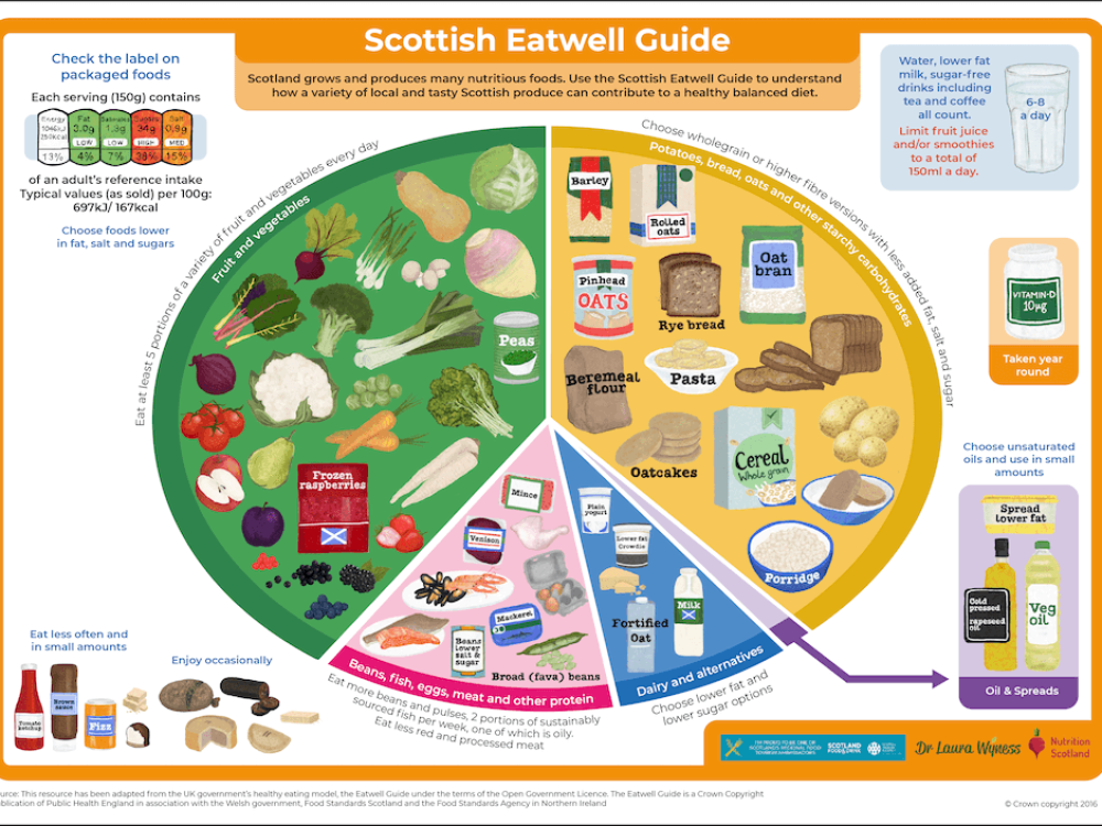 scottish-eatwell-guide